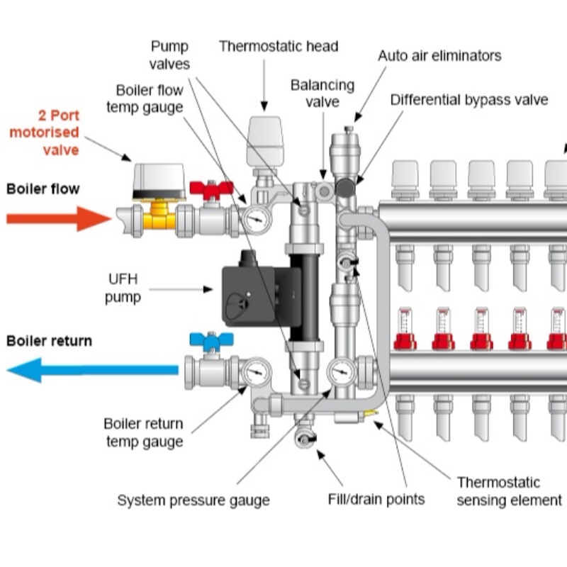 CDX20.1 ... centrale de régulation de la température de mélange d'eau de chauffage par le sol