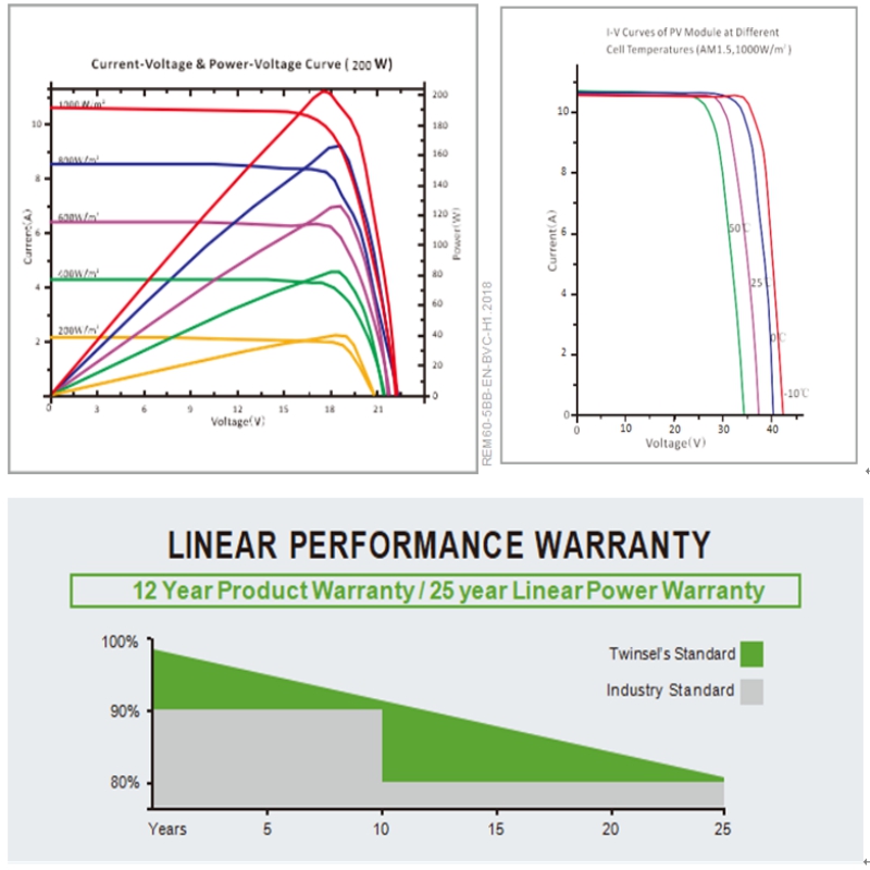 MODULE MONOCRISTALLIN HAUTE PERFORMANCE SYM72-6-200P-220P