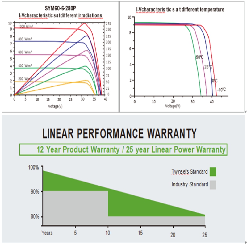 MODULE INE SYM60-6-260P-280P DE POLYCRISTRE HAUTE PERFORMANCE