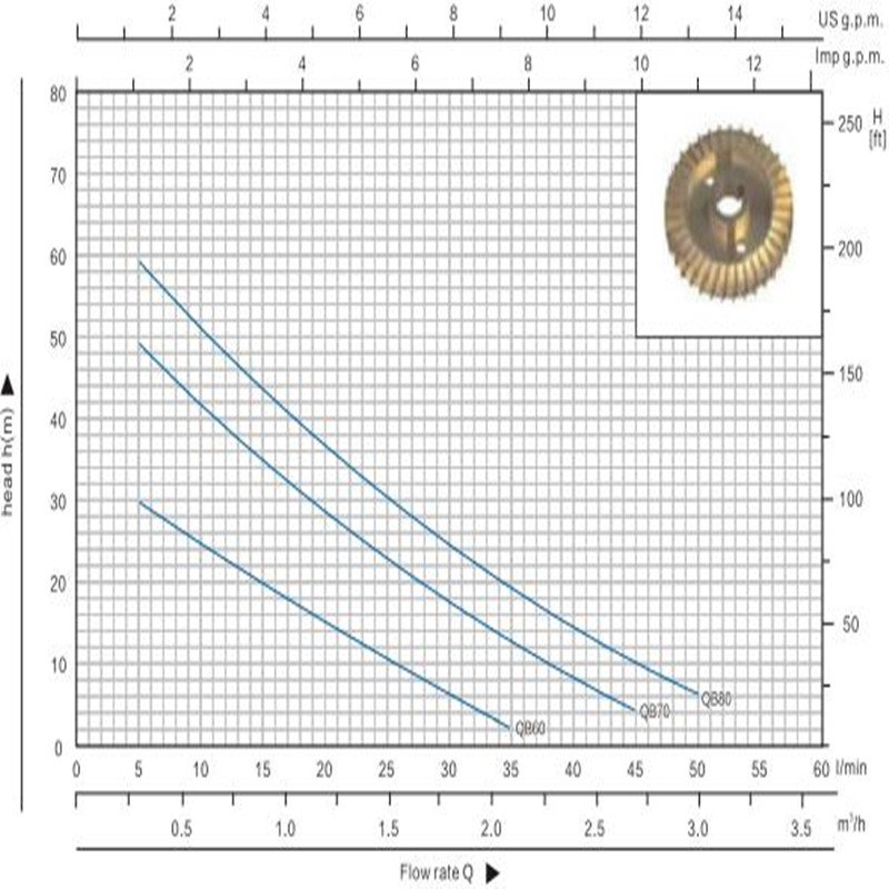 Qb70 0.75HP petite pompe à eau monobloc Vortex électrique pour l'eau propre