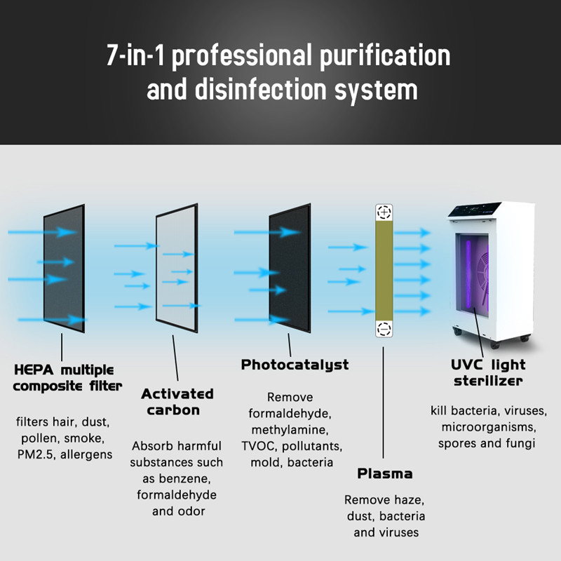 Purificateur d'air de désinfection UV