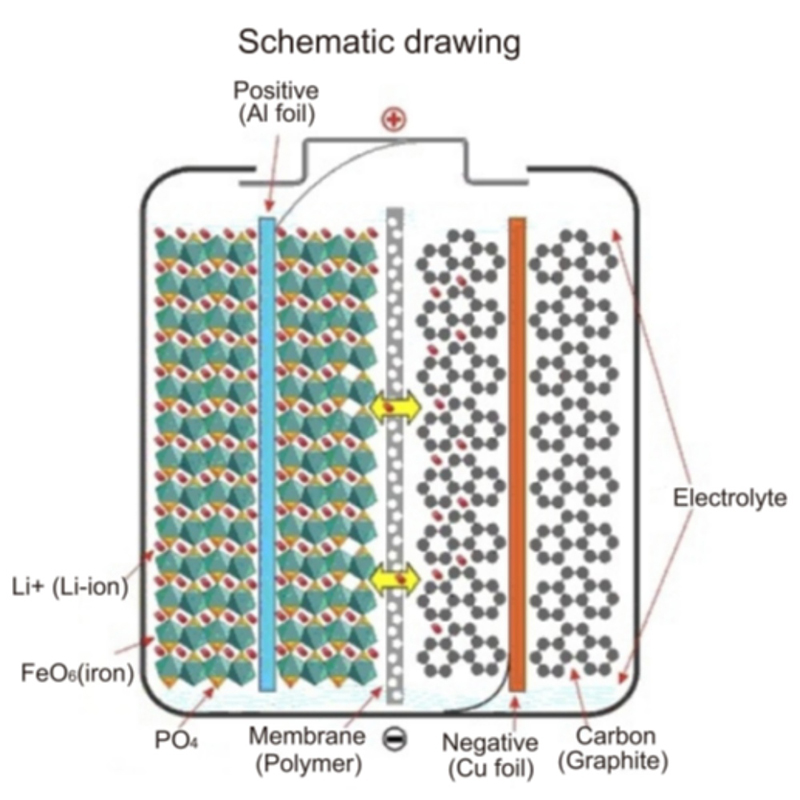 Comment stocker et maintenir la batterie au lithium?